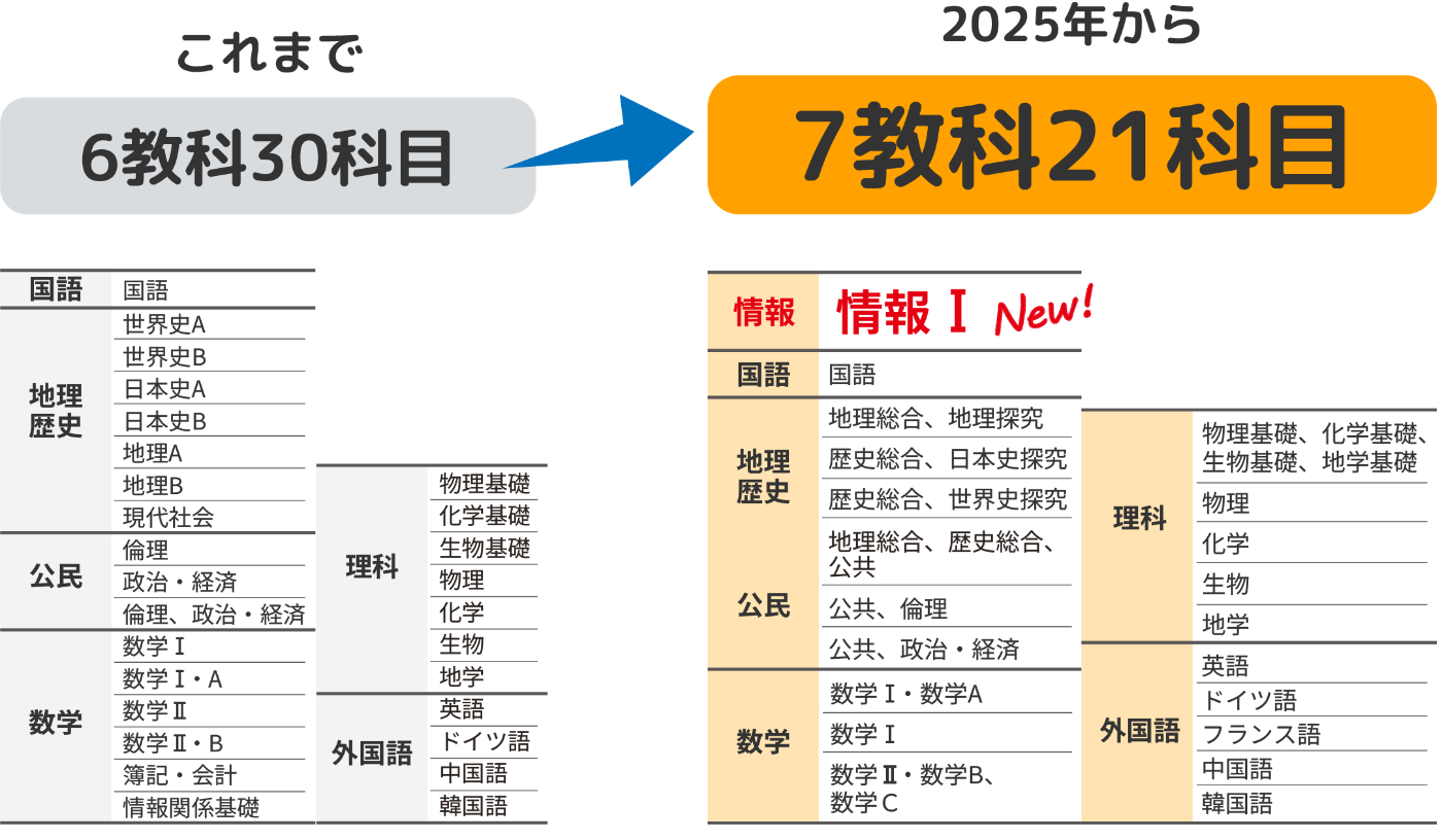 これまで6教科30科目が2025年から7教科21科目
