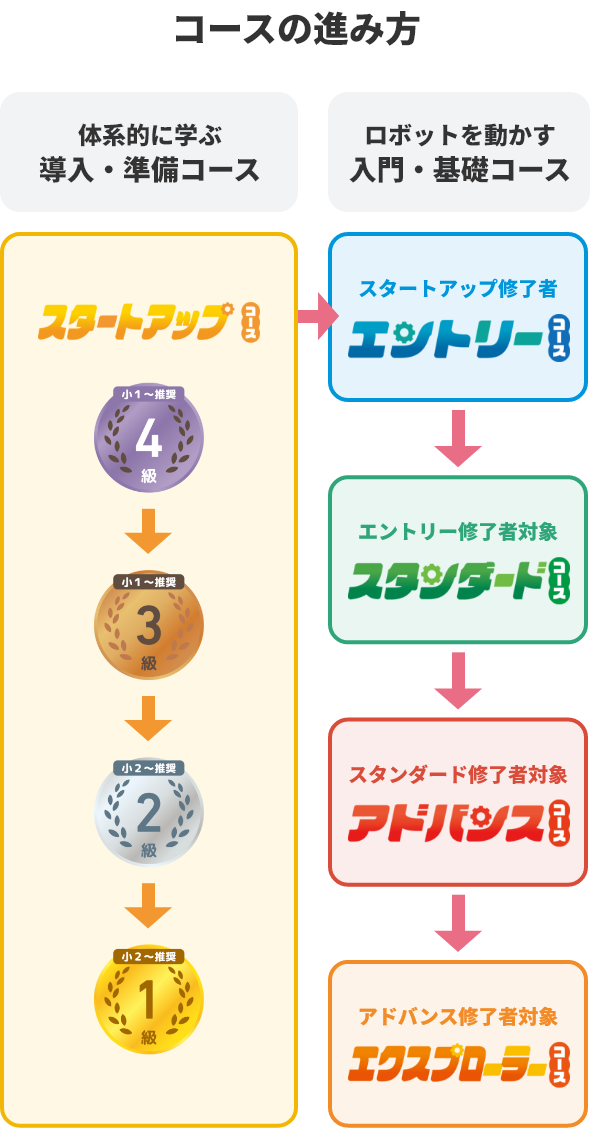 コースの進み方 体系的に学ぶ導入・準備コース ロボットを動かす入門・基礎コース
